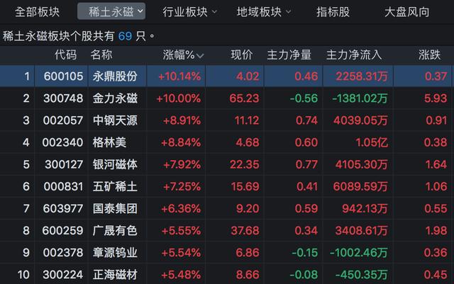 稀土永磁板块走势强劲 8月稀土概念股重启上涨热