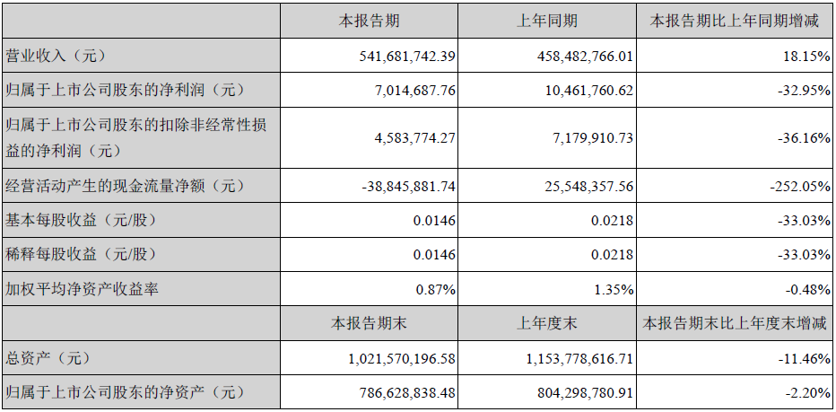 非洲猪瘟造成本上涨 海欣食品陷增收难增利窘境