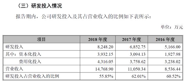 微芯生物季度业绩大跌背后:大量资本化项目引人