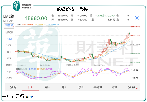 镍价狂飙 俄铝无惧铝价下跌