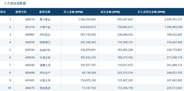 北向资金连续三日净流入 金融板块成北上资金净