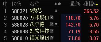 风水轮流转！主板与科创板上演跷跷板效应 市场