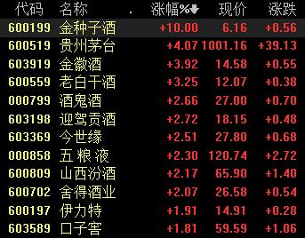 贵州茅台股价重新站上1000元大关 中信证券上调目