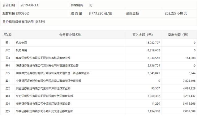 华为概念股激智科技两连板 今日全天成交2.02亿元