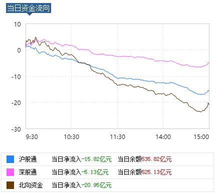 北向资金结束连续净流入 美的集团遭净卖出1.6