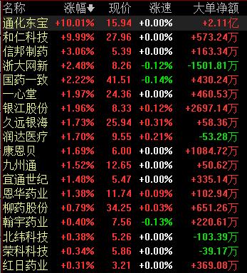 互联网医疗政策暖风悄然吹起 相关概念股纷纷跟