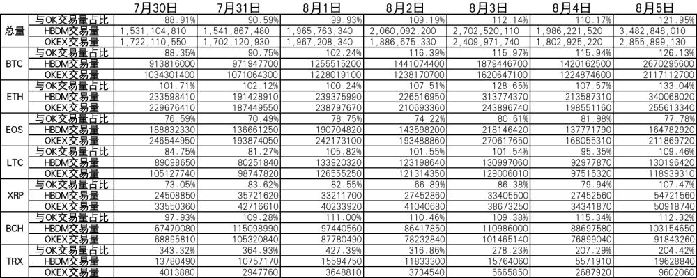 合约之王易主 ******合约交易量已全面超越OKex