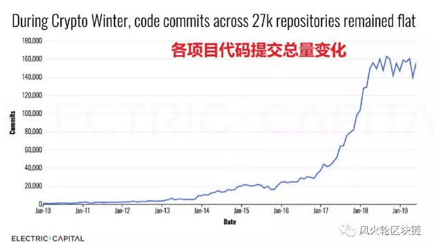 真的应该看衰公链吗？ 数据已说明一切