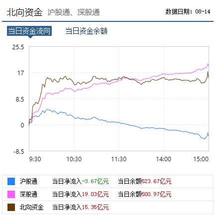 贵州茅台获北向资金连续净买入 北向资金8月最爱