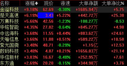 消费电子板块全线飘红 旺季来临，电子产业链将