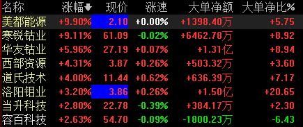 钴业股午后冲高 钴价有望逐步走出底部