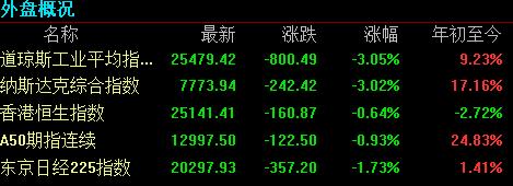 美债拉警报道指重挫800点 投资者对经济衰退的担