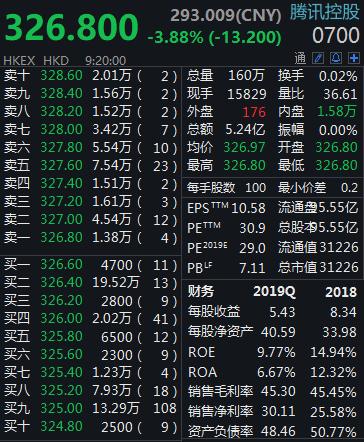 受广告业务拖累财报不及预期 腾讯控股下挫跌近