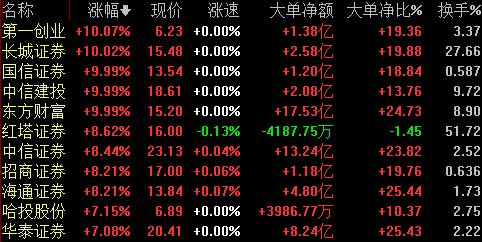 沪深两市发力上行 机构看好的这些龙头券商或将