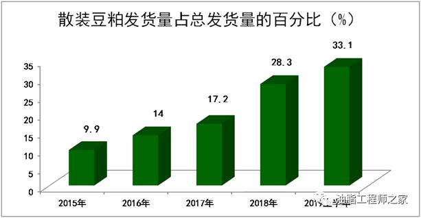 直接从工厂发货到客户 浅谈散装豆粕发货优势