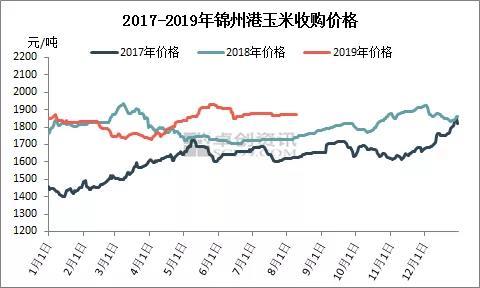 玉米价格盘整运行 市场情绪不佳新粮上市价格预