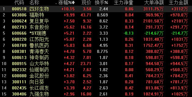 生物医药板块异动拉升 医药行业成市场资金青睐