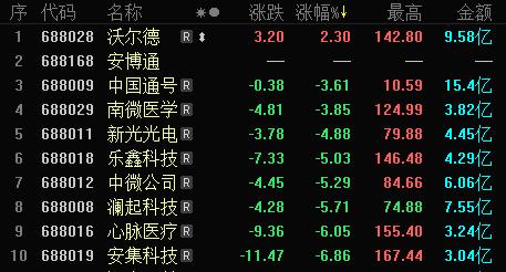 科创板即将满月！ 市场整体延续了开市交易以来