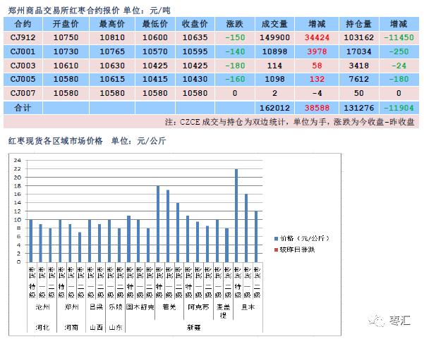 郑枣回补前期窗口 中秋备货旺季来临后期震荡走