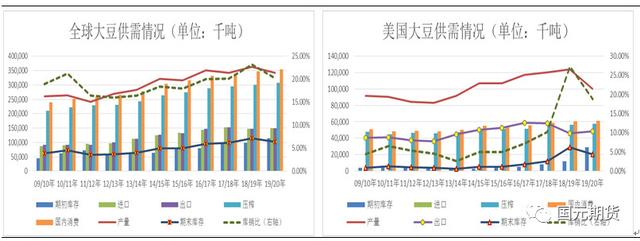 美豆旧作库存仍高 短期豆棕价差走势或有调整预