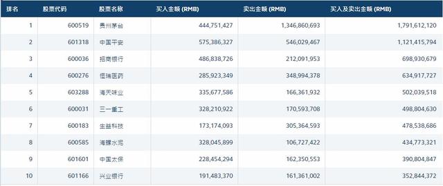 北向资金今日净流入逾15亿元 贵州茅台则遭净卖