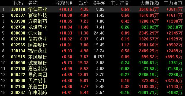 工业大麻概念股强势拉升 中药类标的股具备潜在