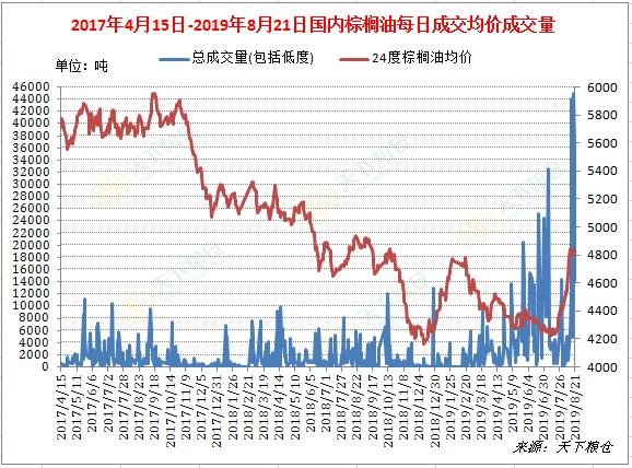 棕榈油成交持续放量 国内棕榈油跟盘提价 市场看