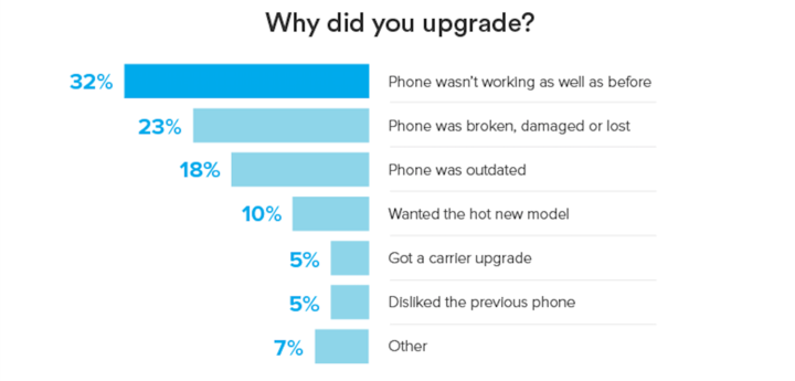 最新调查显示：55% 的用户计划一部手机用上三到