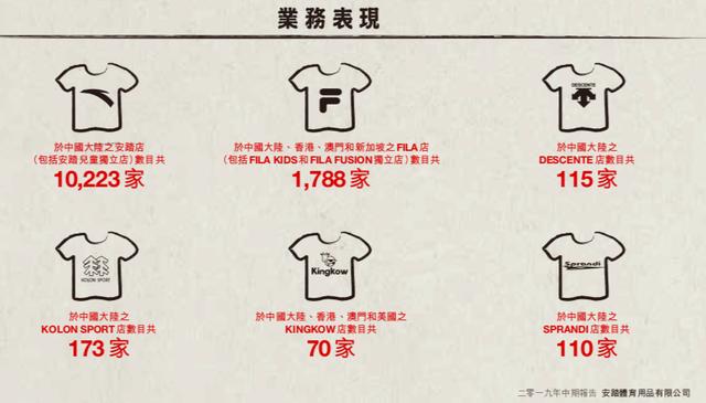 沽空风波后的安踏体育赚了25亿 FILA成利润奶牛