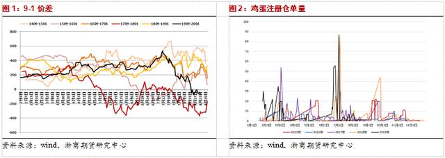 鸡蛋受猪价上涨提振偏强震荡 蛋鸡养殖利润维持