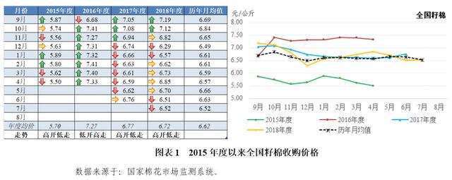 市场行情低迷 今年籽棉收购价格会怎么走？