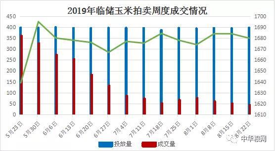 玉米拍卖成交率继续下探 辽宁周比跌幅明显超过