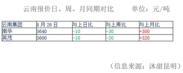 白糖缓一缓再前行？ 9月云南糖价能应“九回头”