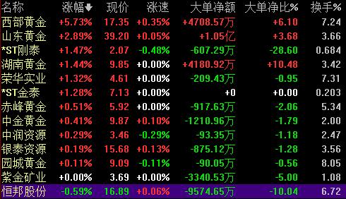 避险需求升温金价走高 投资者正在抛售风险资产