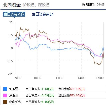 北向资金今日小幅净流出逾4亿 但消费股获得了北