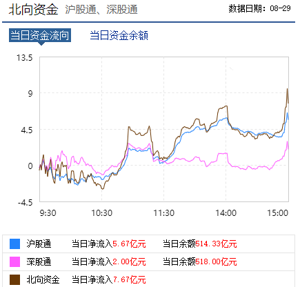 北向资金小幅净流入 深强沪弱局面持续