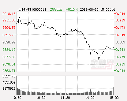 两市高开低走创业板指跌0.61%  国产软件板块逆势