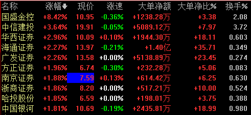 券商股集体发力！半年报业绩整体表现靓丽 行业