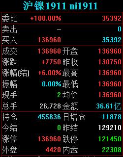 镍价开启疯狂涨价模式 吸引大量资金介入镍市场