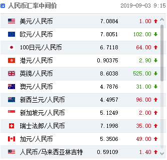 人民币兑美元中间价调贬1个基点 中国经济占全球