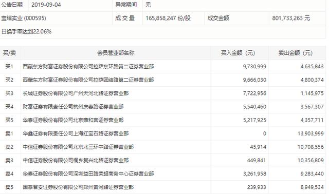 宝塔实业止步6连板换手率高达22% 深交所对其下发