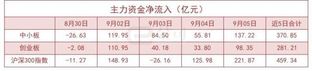 9月5日沪深两市主力资金净流入617.94亿元 化工等