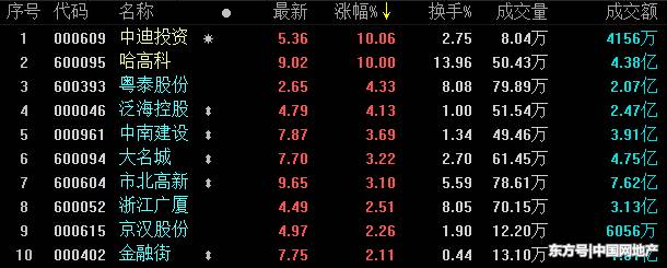 地产股收盘：沪指3000点失而复得 水泥和粤港澳等