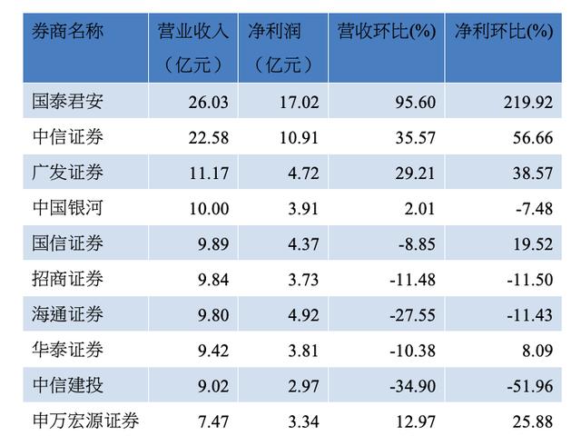 交投回暖业绩送利好 券商股齐涨后能否能延续强