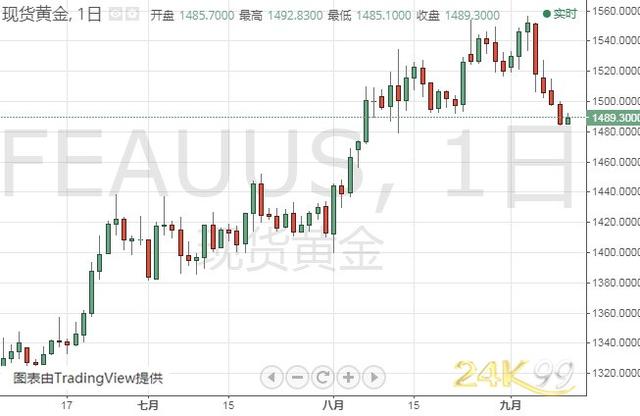 空头准备好！金价恐遭遇更大抛售 黄金、白银和