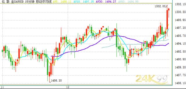 多头突然爆发！金价突破1500关口 再次回到主要看
