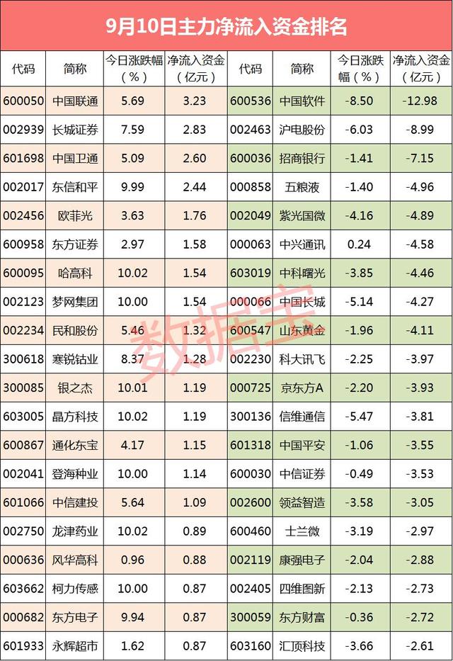 软件龙头股几乎被摁跌停 电子行业净流出近百亿