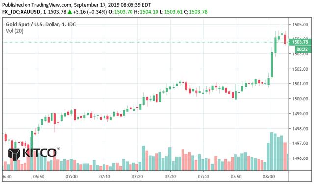 美盘黄金再迎来一波涨势 金银正处于关键决策点