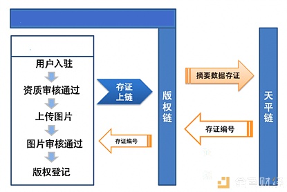 百度超级链推出区块链存证SaaS服务 安全性、权威