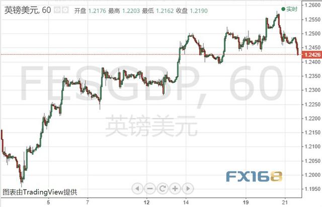 英镑人气进一步恶化！盘中最多跌近70点 接下来